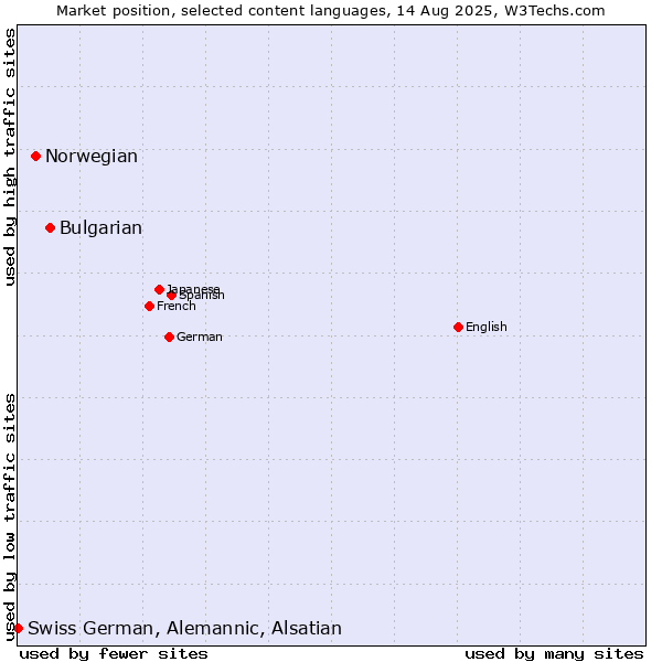Market position of Bulgarian vs. Norwegian vs. Swiss German, Alemannic, Alsatian