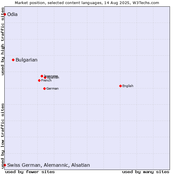 Market position of Bulgarian vs. Odia vs. Swiss German, Alemannic, Alsatian