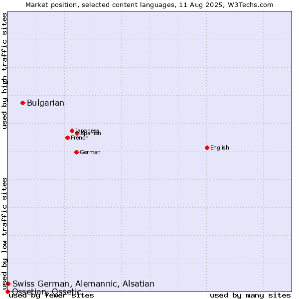 Market position of Bulgarian vs. Swiss German, Alemannic, Alsatian vs. Ossetian, Ossetic