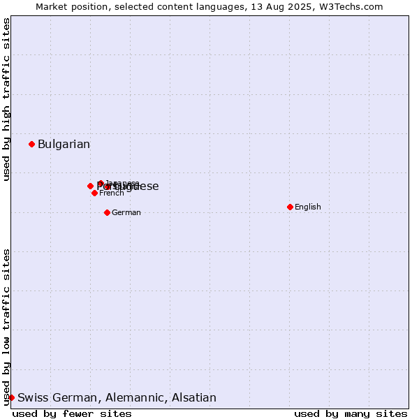 Market position of Portuguese vs. Bulgarian vs. Swiss German, Alemannic, Alsatian