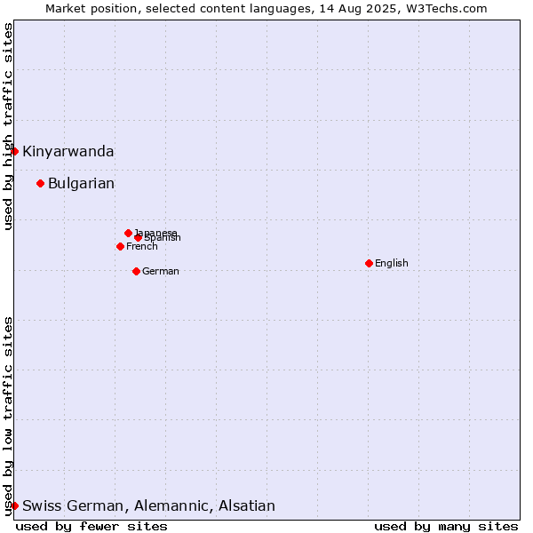 Market position of Bulgarian vs. Kinyarwanda vs. Swiss German, Alemannic, Alsatian