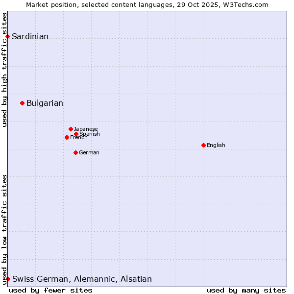 Market position of Bulgarian vs. Swiss German, Alemannic, Alsatian vs. Sardinian