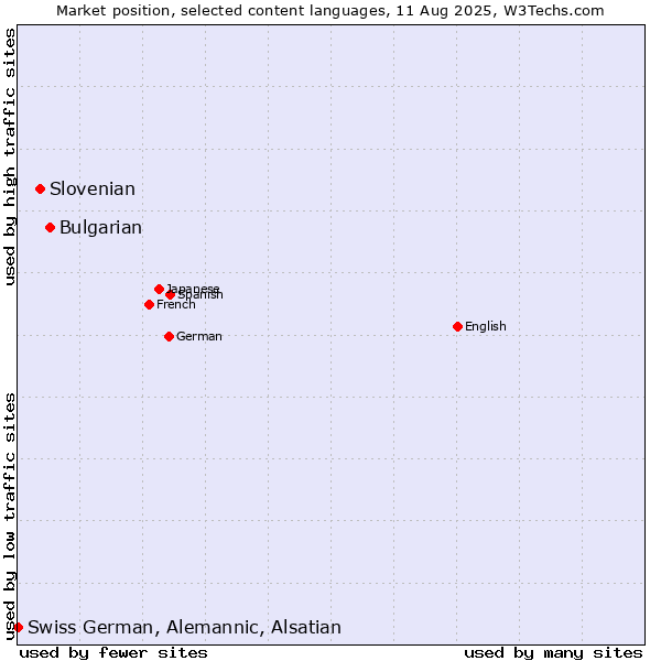 Market position of Bulgarian vs. Slovenian vs. Swiss German, Alemannic, Alsatian
