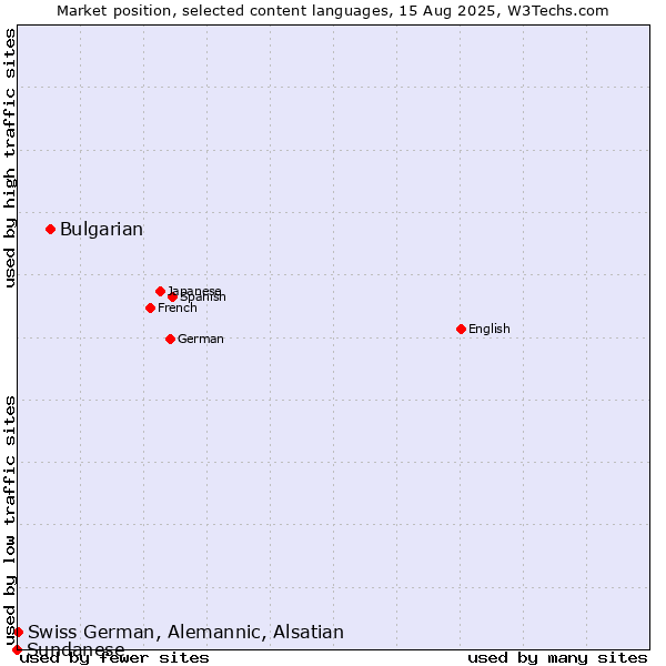 Market position of Bulgarian vs. Swiss German, Alemannic, Alsatian vs. Sundanese