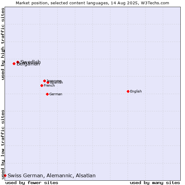 Market position of Swedish vs. Bulgarian vs. Swiss German, Alemannic, Alsatian