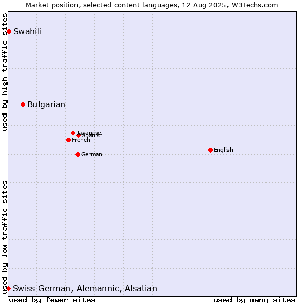Market position of Bulgarian vs. Swahili vs. Swiss German, Alemannic, Alsatian