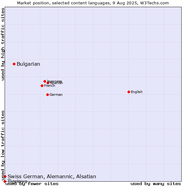 Market position of Bulgarian vs. Swiss German, Alemannic, Alsatian vs. Tigrinya