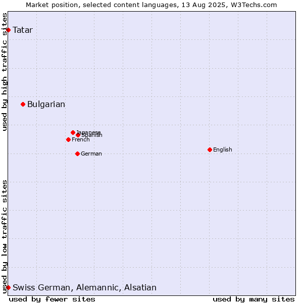 Market position of Bulgarian vs. Tatar vs. Swiss German, Alemannic, Alsatian