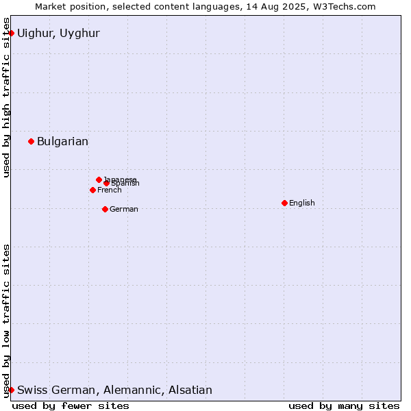 Market position of Bulgarian vs. Uighur, Uyghur vs. Swiss German, Alemannic, Alsatian