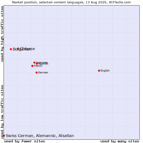 Market position of Chinese vs. Bulgarian vs. Swiss German, Alemannic, Alsatian