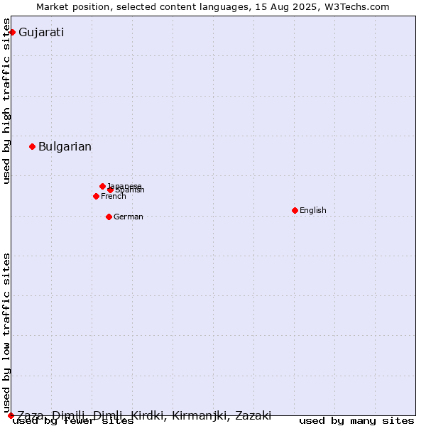 Market position of Bulgarian vs. Gujarati vs. Zaza, Dimili, Dimli, Kirdki, Kirmanjki, Zazaki