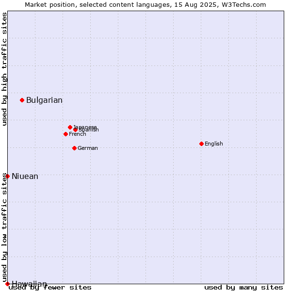 Market position of Bulgarian vs. Niuean vs. Hawaiian