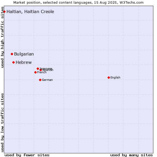 Market position of Hebrew vs. Bulgarian vs. Haitian, Haitian Creole