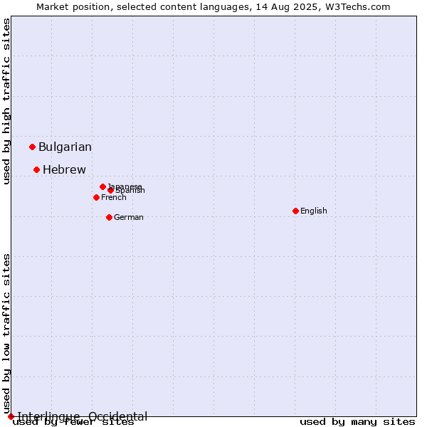 Market position of Hebrew vs. Bulgarian vs. Interlingue, Occidental