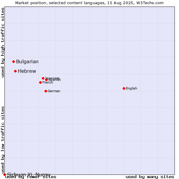 Market position of Hebrew vs. Bulgarian vs. Sichuan Yi, Nuosu