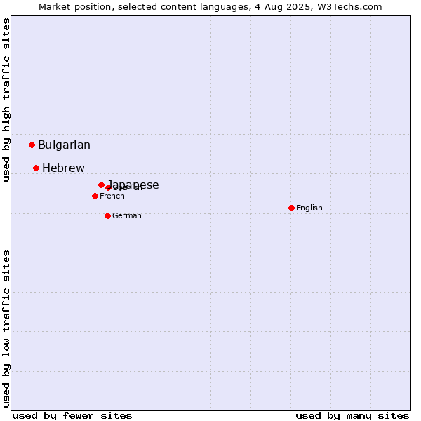 Market position of Japanese vs. Hebrew vs. Bulgarian