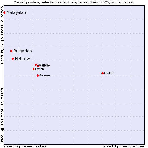 Market position of Hebrew vs. Bulgarian vs. Malayalam