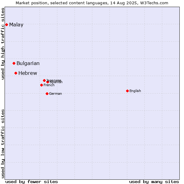 Market position of Hebrew vs. Bulgarian vs. Malay