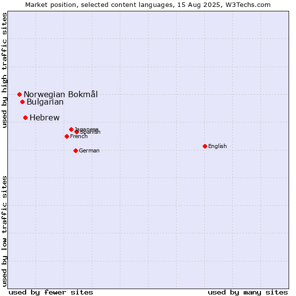 Market position of Hebrew vs. Bulgarian vs. Norwegian Bokmål