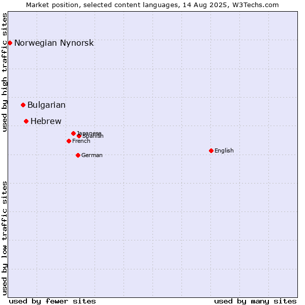 Market position of Hebrew vs. Bulgarian vs. Norwegian Nynorsk
