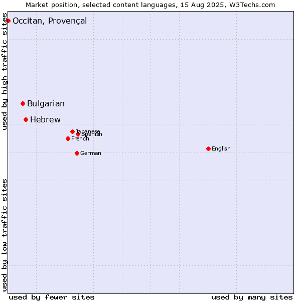 Market position of Hebrew vs. Bulgarian vs. Occitan, Provençal