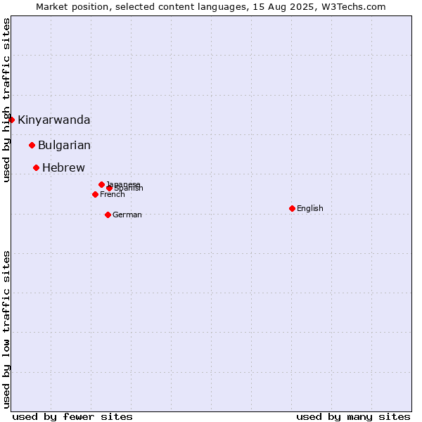 Market position of Hebrew vs. Bulgarian vs. Kinyarwanda