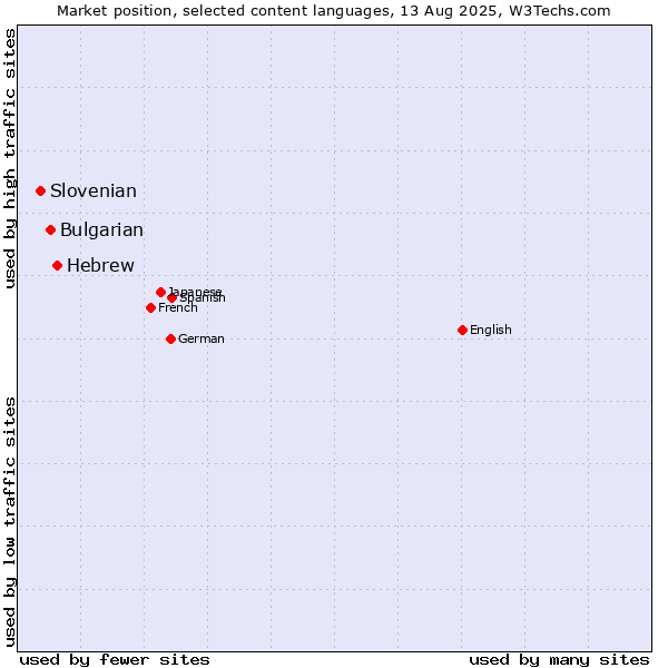 Market position of Hebrew vs. Bulgarian vs. Slovenian