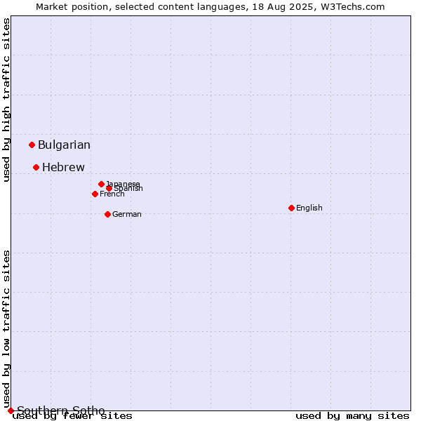 Market position of Hebrew vs. Bulgarian vs. Southern Sotho