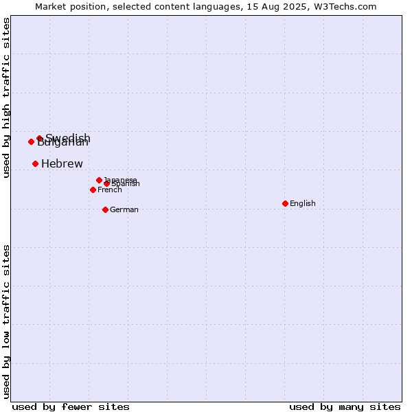Market position of Swedish vs. Hebrew vs. Bulgarian