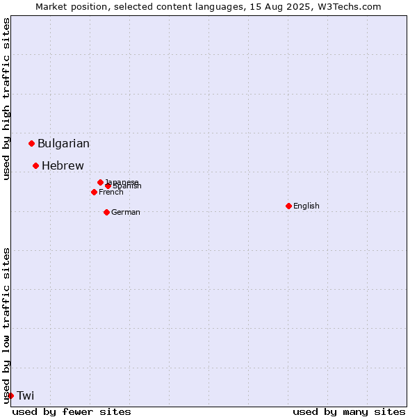 Market position of Hebrew vs. Bulgarian vs. Twi