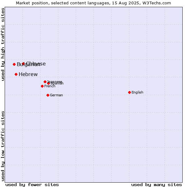 Market position of Chinese vs. Hebrew vs. Bulgarian