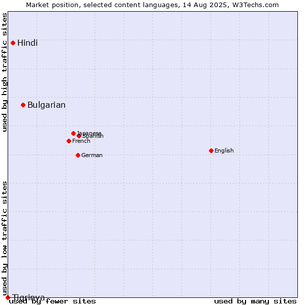 Market position of Bulgarian vs. Hindi vs. Tigrinya