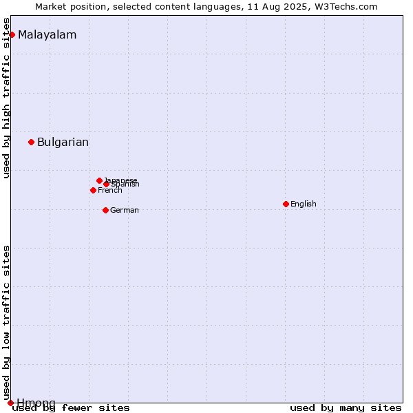 Market position of Bulgarian vs. Malayalam vs. Hmong