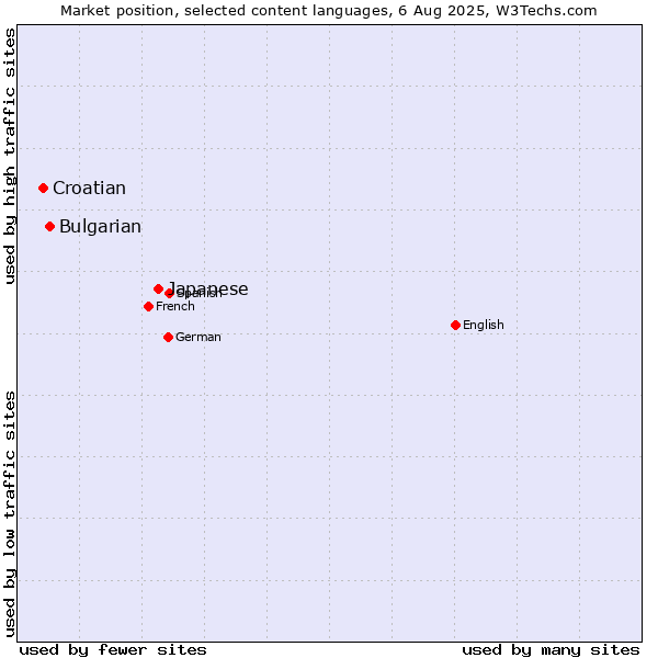 Market position of Japanese vs. Bulgarian vs. Croatian