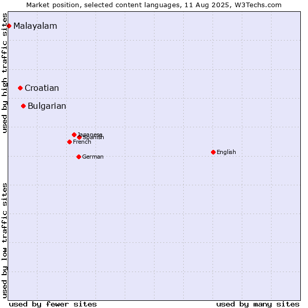 Market position of Bulgarian vs. Croatian vs. Malayalam