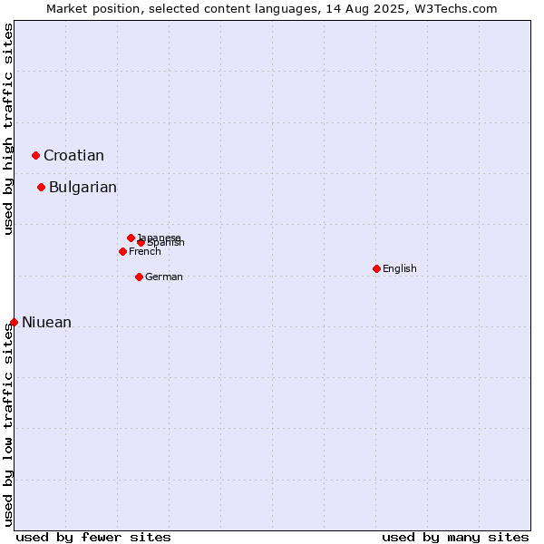Market position of Bulgarian vs. Croatian vs. Niuean