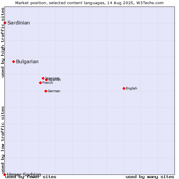 Market position of Bulgarian vs. Sardinian vs. Upper Sorbian