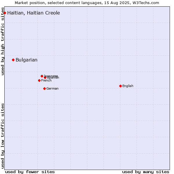 Market position of Bulgarian vs. Haitian, Haitian Creole