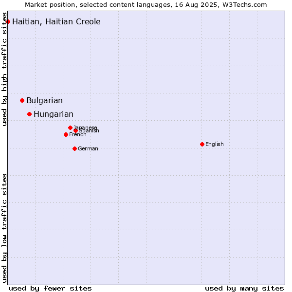 Market position of Hungarian vs. Bulgarian vs. Haitian, Haitian Creole