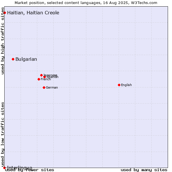 Market position of Bulgarian vs. Haitian, Haitian Creole vs. Interlingua