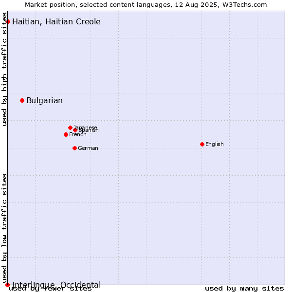 Market position of Bulgarian vs. Haitian, Haitian Creole vs. Interlingue, Occidental