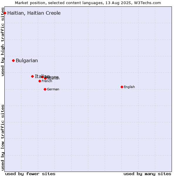 Market position of Italian vs. Bulgarian vs. Haitian, Haitian Creole