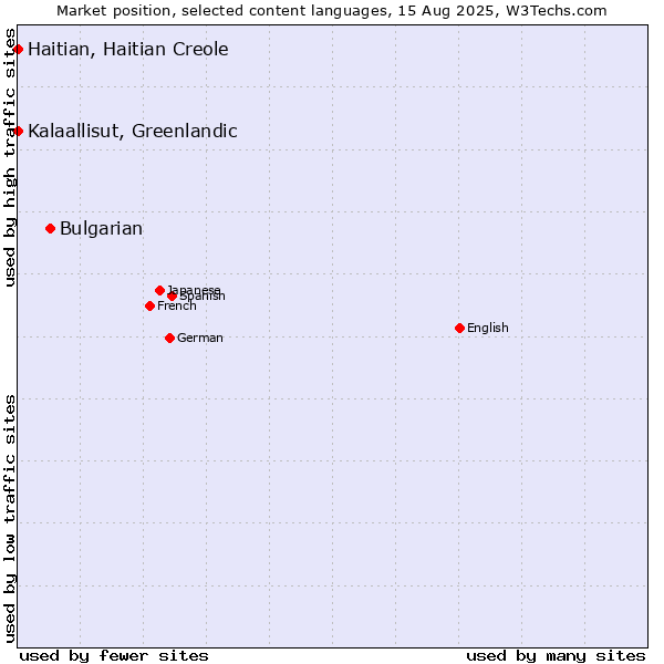 Market position of Bulgarian vs. Kalaallisut, Greenlandic vs. Haitian, Haitian Creole