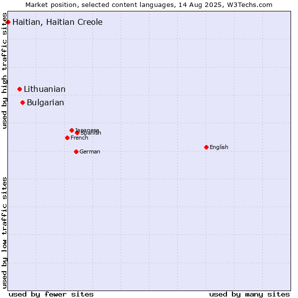 Market position of Bulgarian vs. Lithuanian vs. Haitian, Haitian Creole