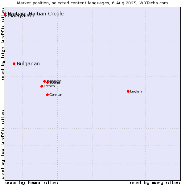 Market position of Bulgarian vs. Malayalam vs. Haitian, Haitian Creole