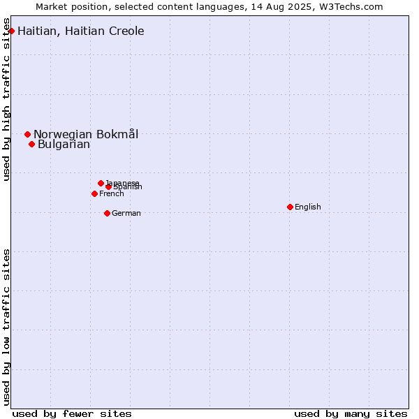 Market position of Bulgarian vs. Norwegian Bokmål vs. Haitian, Haitian Creole