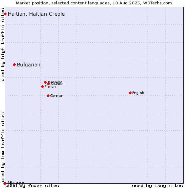 Market position of Bulgarian vs. Haitian, Haitian Creole vs. Niuean