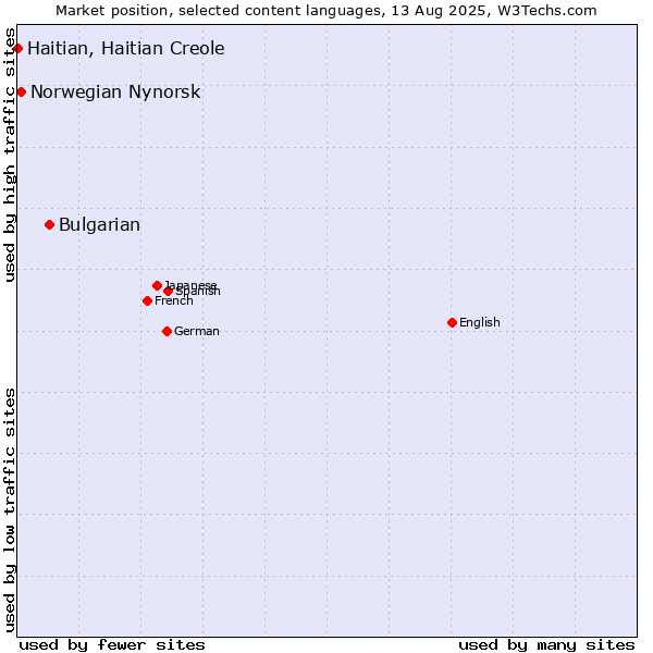 Market position of Bulgarian vs. Norwegian Nynorsk vs. Haitian, Haitian Creole