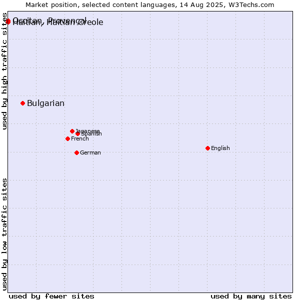 Market position of Bulgarian vs. Occitan, Provençal vs. Haitian, Haitian Creole