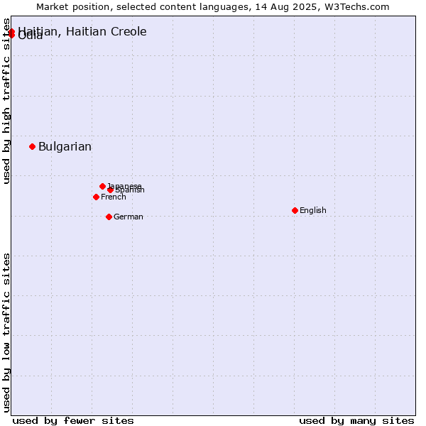 Market position of Bulgarian vs. Odia vs. Haitian, Haitian Creole